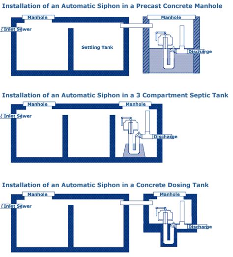 siphon dosing systems